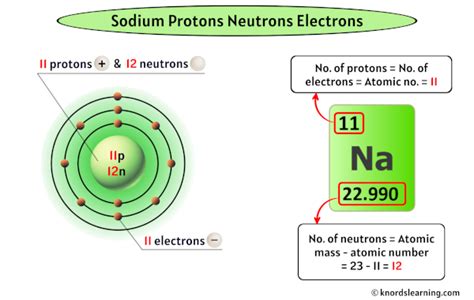 sodium protons neutrons electrons|How to find the Number of Protons, Electrons, Neutrons for .